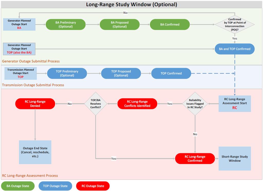 Figure 4: Long-Range Study Window Process Flowchart