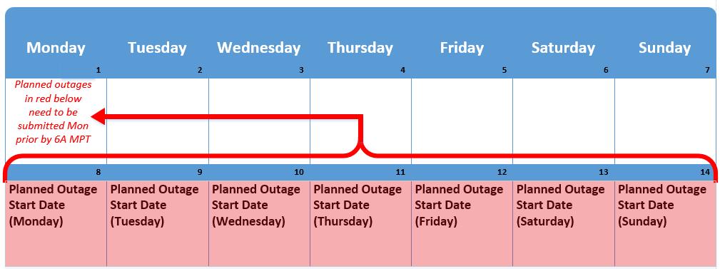 Short-Range Study Window Process Outage Submission Timelines Planned outages whose start dates occur between Monday and Sunday are to be submitted on a rolling weekly basis by the Monday prior at 6 a.