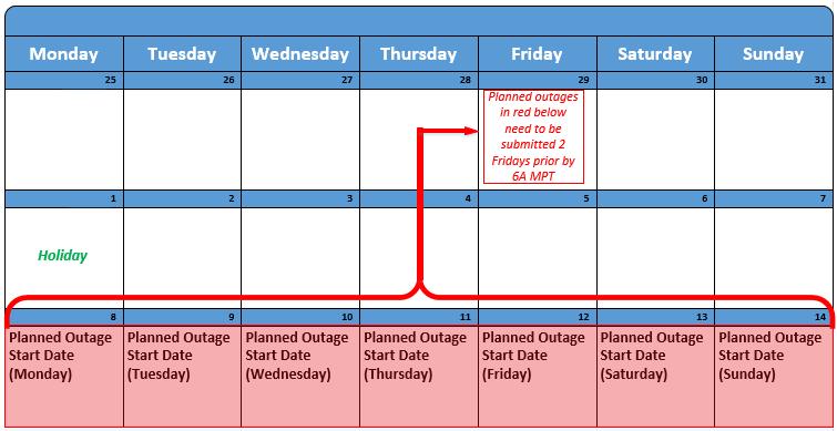 Figure 6: Short-Range Timeline Monday Submission (Monday Holiday Example) Below is another scenario where the holiday(s) may occur during the same week in which the outages are due for the