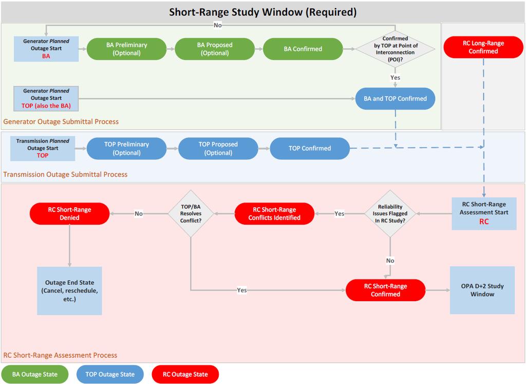 Figure 8: Short-Range Study Window Process Flowchart