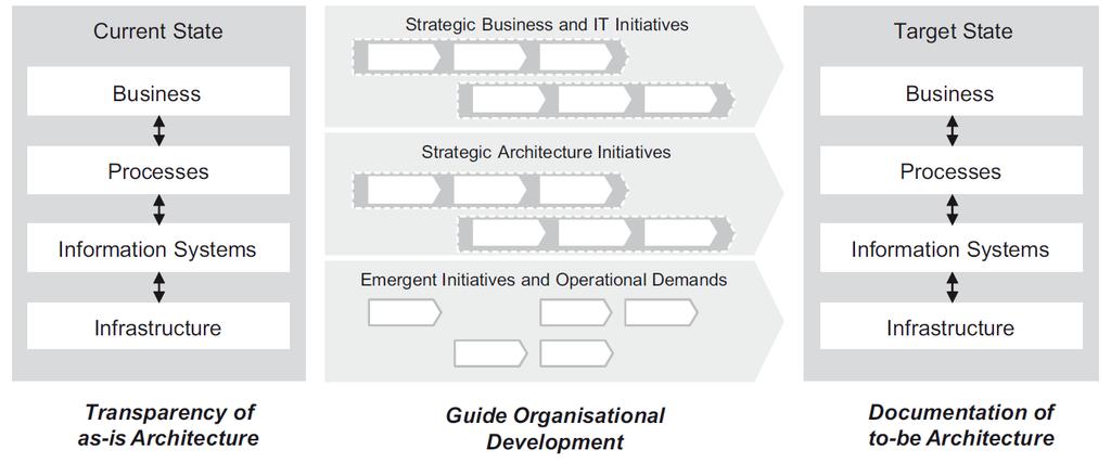 EAM for guiding Organisational