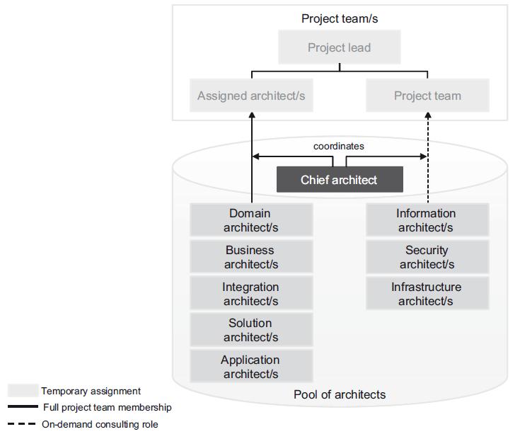 Assignment of Architectural Roles to Project Teams