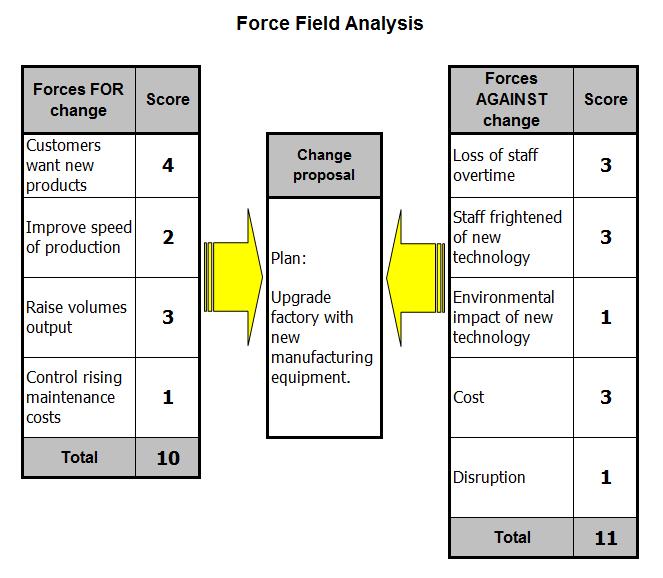 Force Field Analysis Example: A director is contemplating if it is time to upgrade his factory with new manufacturing equipment.