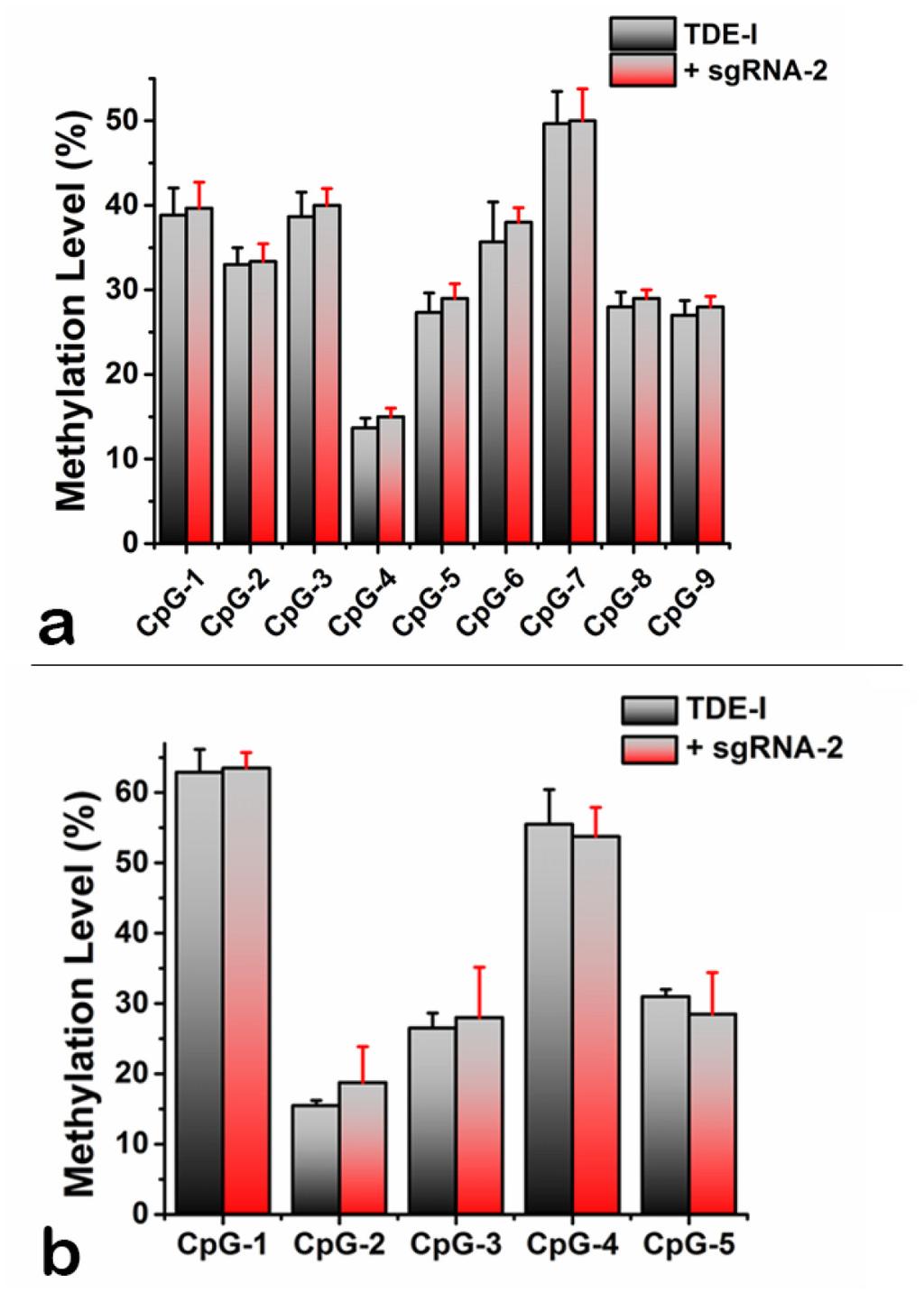 Supplementary Figure S5: Quantitative determination of DNA demethylation level at the target CpG sites in BRCA1 promoter.