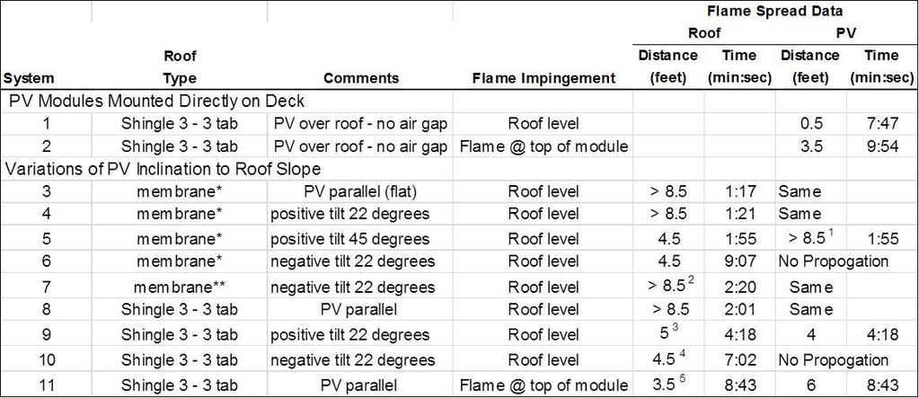 Results Spread of flame test results are shown in Table 2: Table 2 Spread of Flame Test Results Notes: * - denotes sample constructed with single ply FR EPDM (ethylene propylene diene monomer), 6