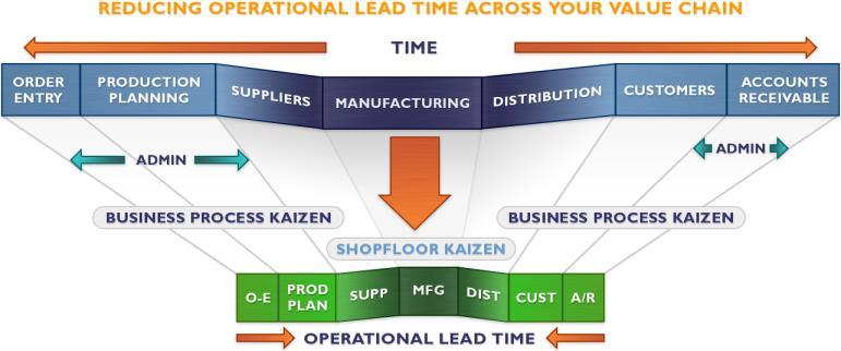 Time-Based Strategies Lead-Time Reduction Critical for driving improvement to your customers TIME IS THE CURRENCY OF LEAN Source: TBM 7 Lean is Not something you do while you run