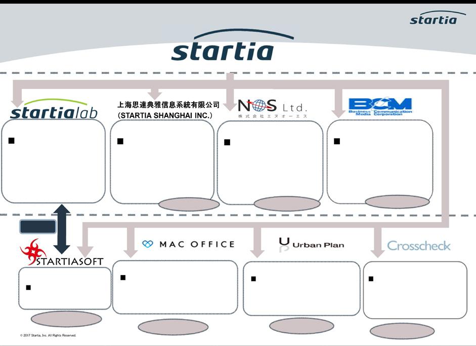 Company overview Company profile Overview of the Startia Group Consolidated subsidiaries (100% owned) Established: April 1, 2009 Planning, production, operation, maintenance and consulting of