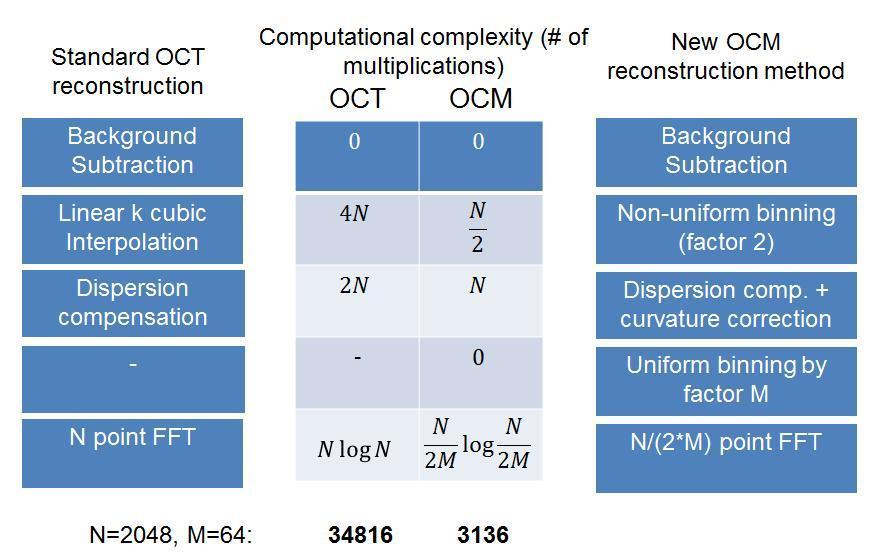 Figure 4.6. Comparison of the computational complexity of the standard OCT reconstruction algorithm with the optimized OCM reconstruction algorithm.