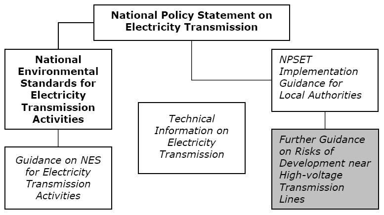 Figure 1: Relationship of this guidance with other associated documents This document is prepared as further guidance to help local authorities implement the NPSET.