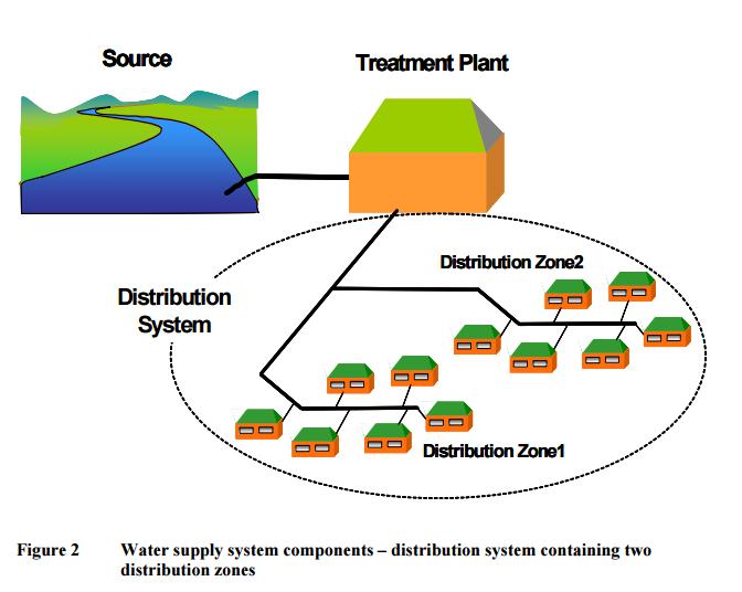 Multi-barrier Approach to Safe Drinking Water Protection of source of the water Water treatment Remove