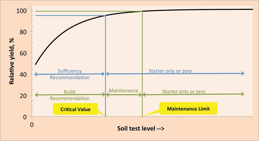 Soil Test Levels and Management