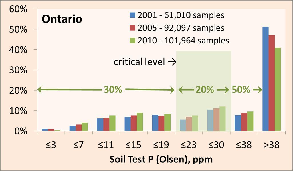 Soil test P