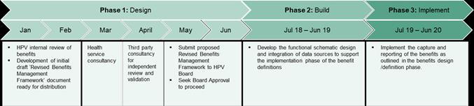 HPV benefits reporting framework Benefits reporting framework