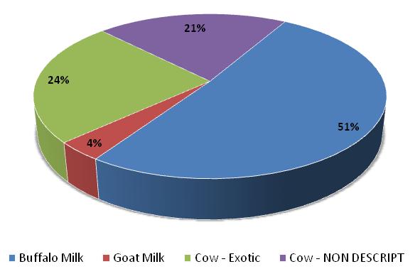 8 Million Tons Species-wise meat contribution