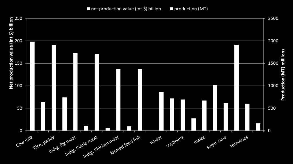 Animal source foods: 5 of 6 highest value global commodities (total value of