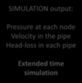Head-loss in each pipe Network layout Source details Extended time simulation For the