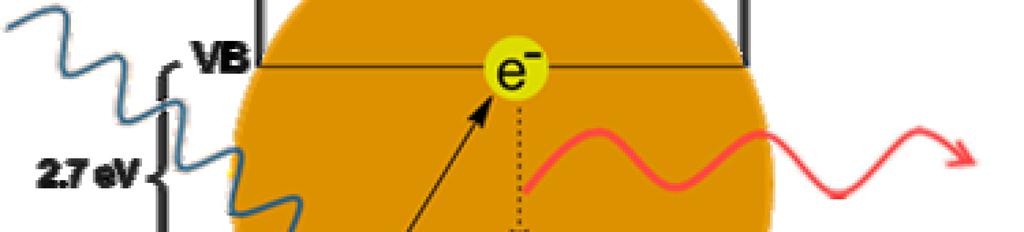 overlapping such that valence electrons can lie in the conduction band without needing to be promoted, where they can then travel around the bulk material.