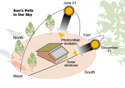 Solar PV design considerations Building orientation Tilt of system Site layout