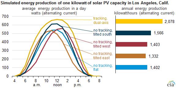 PV output depends on