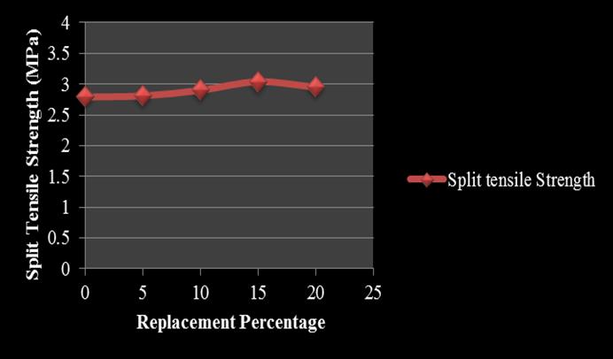 International Journal of Scientific and Research Publications, Volume 3, Issue 6, June 2013 6 Split Tensile Strength Result The results of split tensile strength of cylinder for 28 days are given in