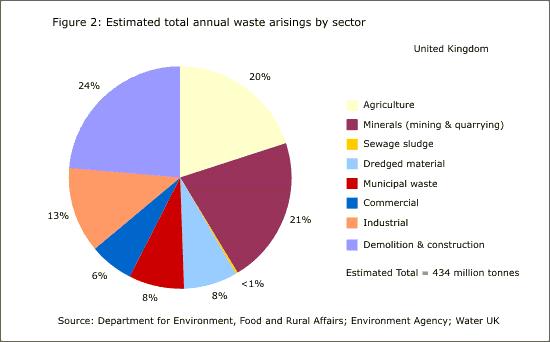 UK Waste: A rich source of biomass UK Waste = 434MT Growth rate = 3-4% pa UK has very high landfill rates Food industry by-products = 30MT Agricultural Waste 80MT (wheat straw =