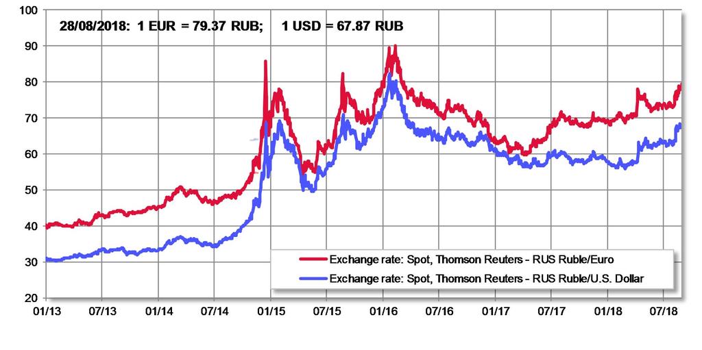 Euro and US Dollar