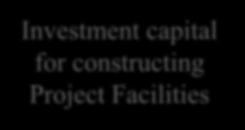 Investment capital for constructing Project Facilities applied for contract types where the investment capital recovery and profits