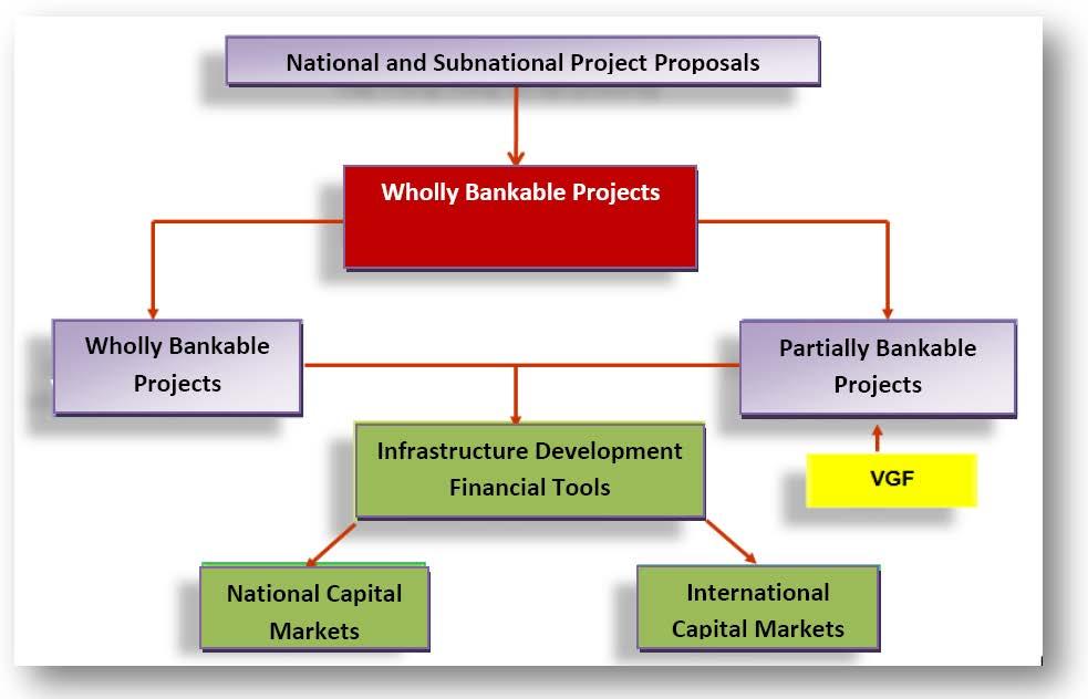 Financial support of the State for PPP projects Potential PPP projects PDF PDF: Project Development Fund (26,6 million USD funded by ADB and AFD) for