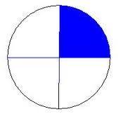 What portion of this circle is coloured in?