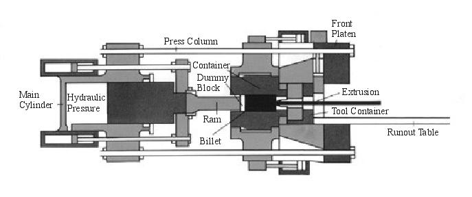 This is a simple diagram of a typical horizontal hydraulic extrusion press; the direction of extrusion here is from left to right.