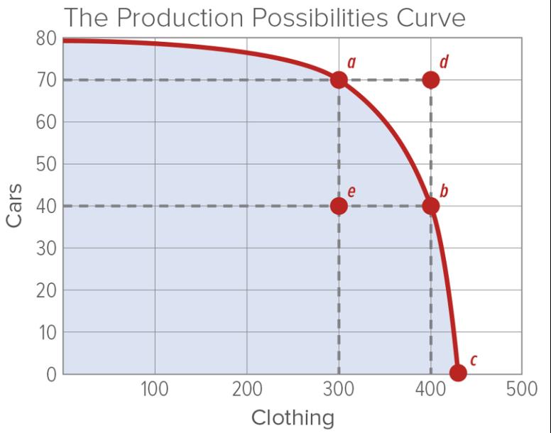 Production Possibilities Curve!