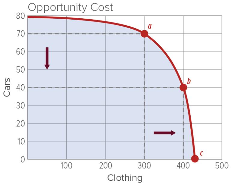 Opportunity Cost! Opportunity cost cost of the next best alternative given up when a choice is made.