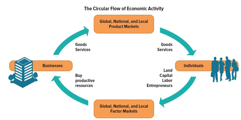 Circular Flow of Economic Activity! Market meeting place or mechanism through which buyers and sellers of an economic product come together!