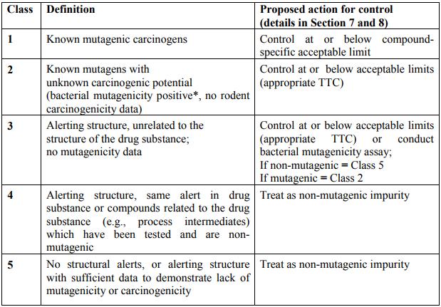 potential carcinogenic risk Hazard assessment in order to classify actual and potential