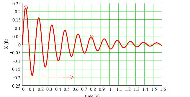 Appendix B Damping Ratio Calculation Example Measuring damping is best performed a) after all significant automatic schemes have operated; and b) should measure damping over oscillations toward the