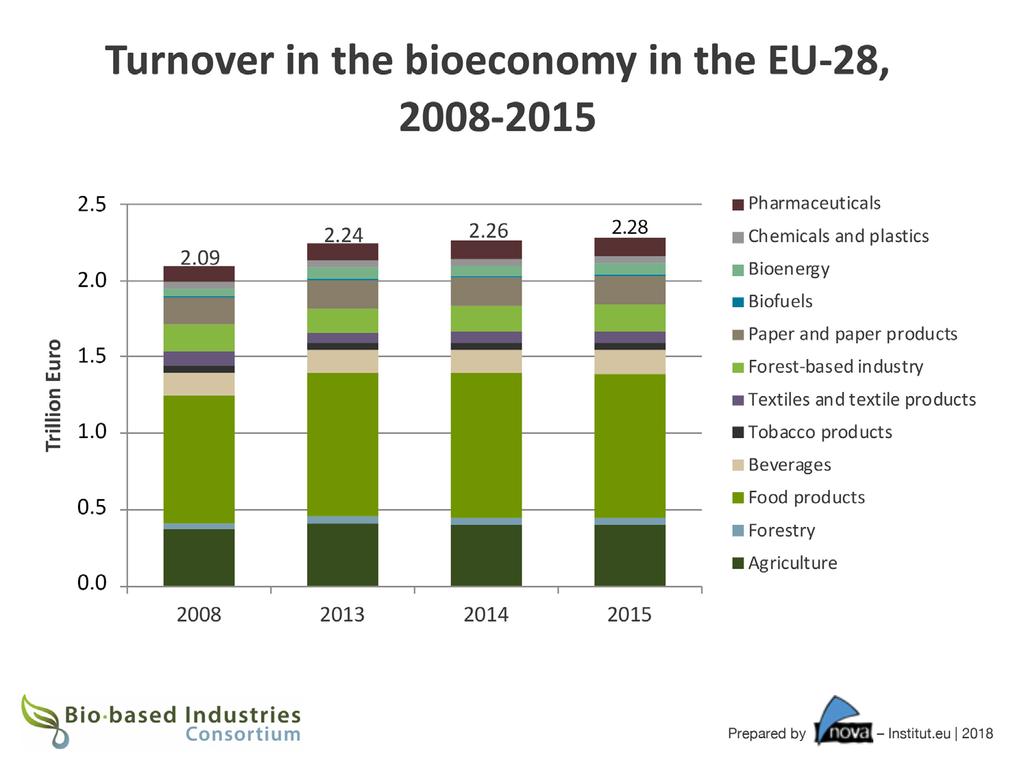 Turnover in the biobased economy in the EU-28 (2014) The bio-based industries (chemicals and plastics, pharmaceuticals,