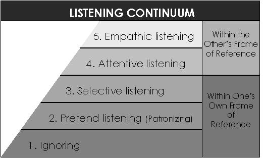 Levels of Listening All Rights