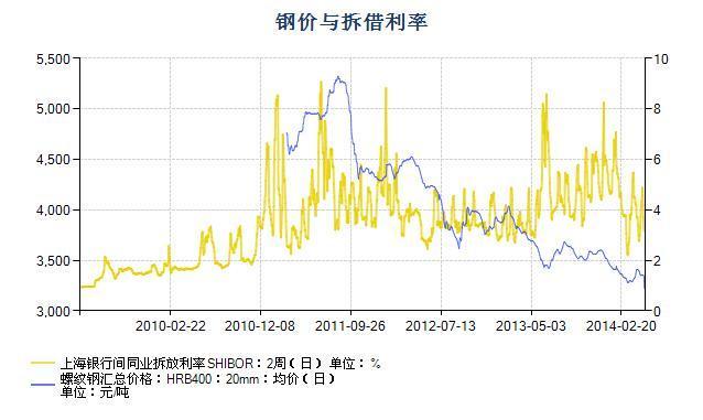 Interbank fund starts to loosen recently Steel price and offered rate Shanghai Interbank Offered Rate (SHIBOR): 2 weeks (daily), in % Rebar composite price: HRB400: 20mm: average price (daily), in