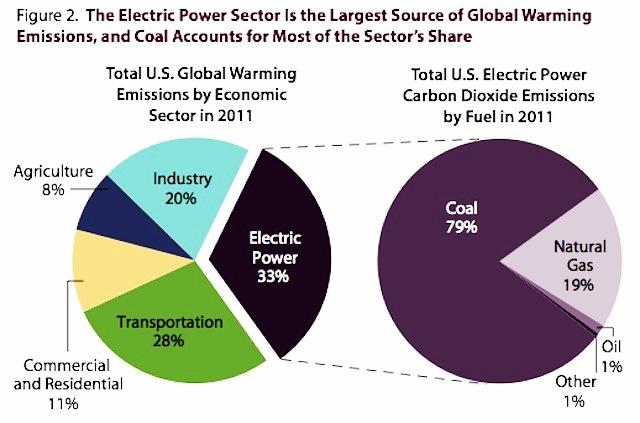 The Electric Power Sector is the largest source of carbon emissions in America and coal accounts for most of the share