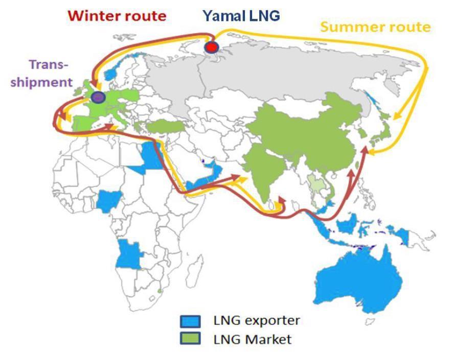 Yamal Project: LNG Icebreaking Carrier Plan WINTER (mid Nov~June) ARC7 15 LNGCs shuttle to Europe Light ice-class LNGCs (ARC4 or less, up to 11 ships) to Asia Distance:13,700 miles One voyage:55 days