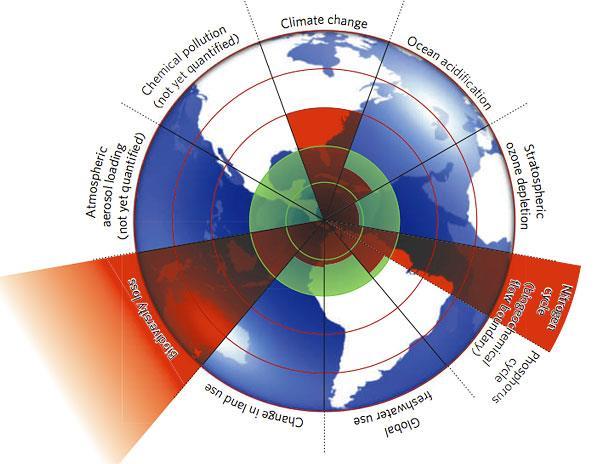 Planetary Boundaries - Operating space for humanity (Sources: Rockstrom et al.