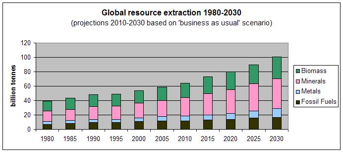 Growing Resource Use Source: EEA 2010 derived from