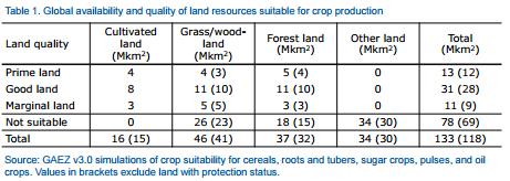 Crop suitability Very clearly, a large part of the suitable land is already in use or is not available for crop production due to its value or use.