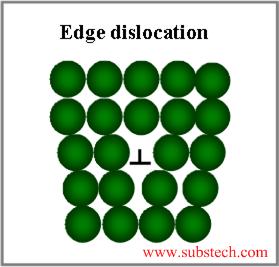 ENERGY OF DISLOCATIONS Dislocations distort the lattice The magnitude of distortion decreases with distance away from the dislocation line Elastic energy associated with them If they cost energy, why