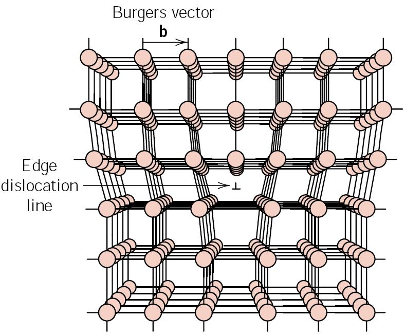 CHARACTERISTICS OF DISLOCATIONS The magnitude and direction of the lattice distortion is expressed in terms of a Burgers vector For metallic materials, the Burgers vector is in a close-packed