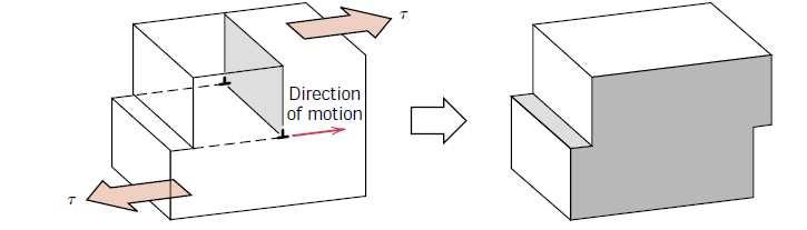 EDGE DISLOCATIONS The formation of a step on the surface of a crystal by the motion