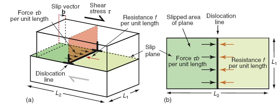 Crystals resist the motion of dislocations with a friction-like resistance f per unit length Dislocations move from an applied shear stress τ as they move the upper half of the crystal shifts