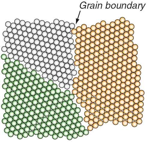 GRAIN BOUNDARIES Grain boundaries form when differently oriented crystals meet