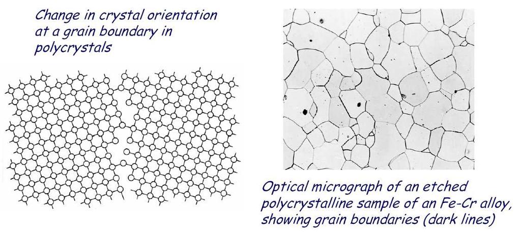 POLYCRYSTALLINE STRUCTURE The grain boundaries is a narrow zone where the
