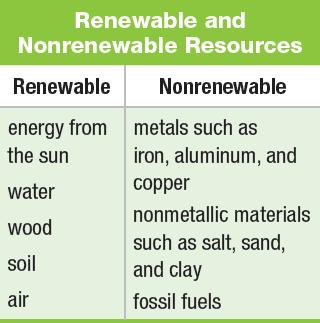 Resource Depletion Renewable resources can be replaced relatively quickly by